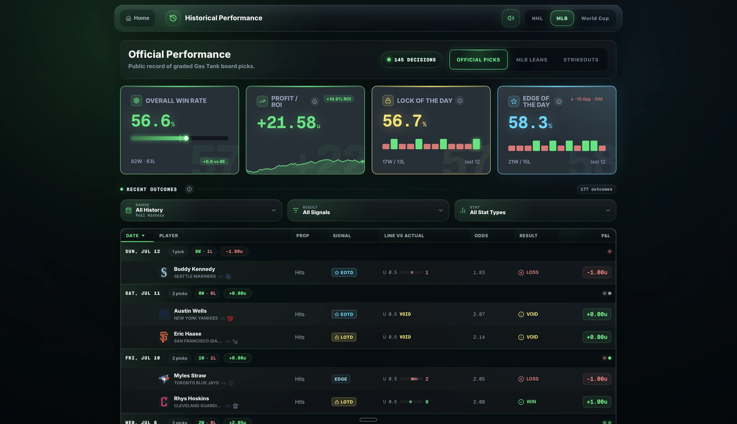 Gas Tank historical dashboard with summary cards, filters and detailed records