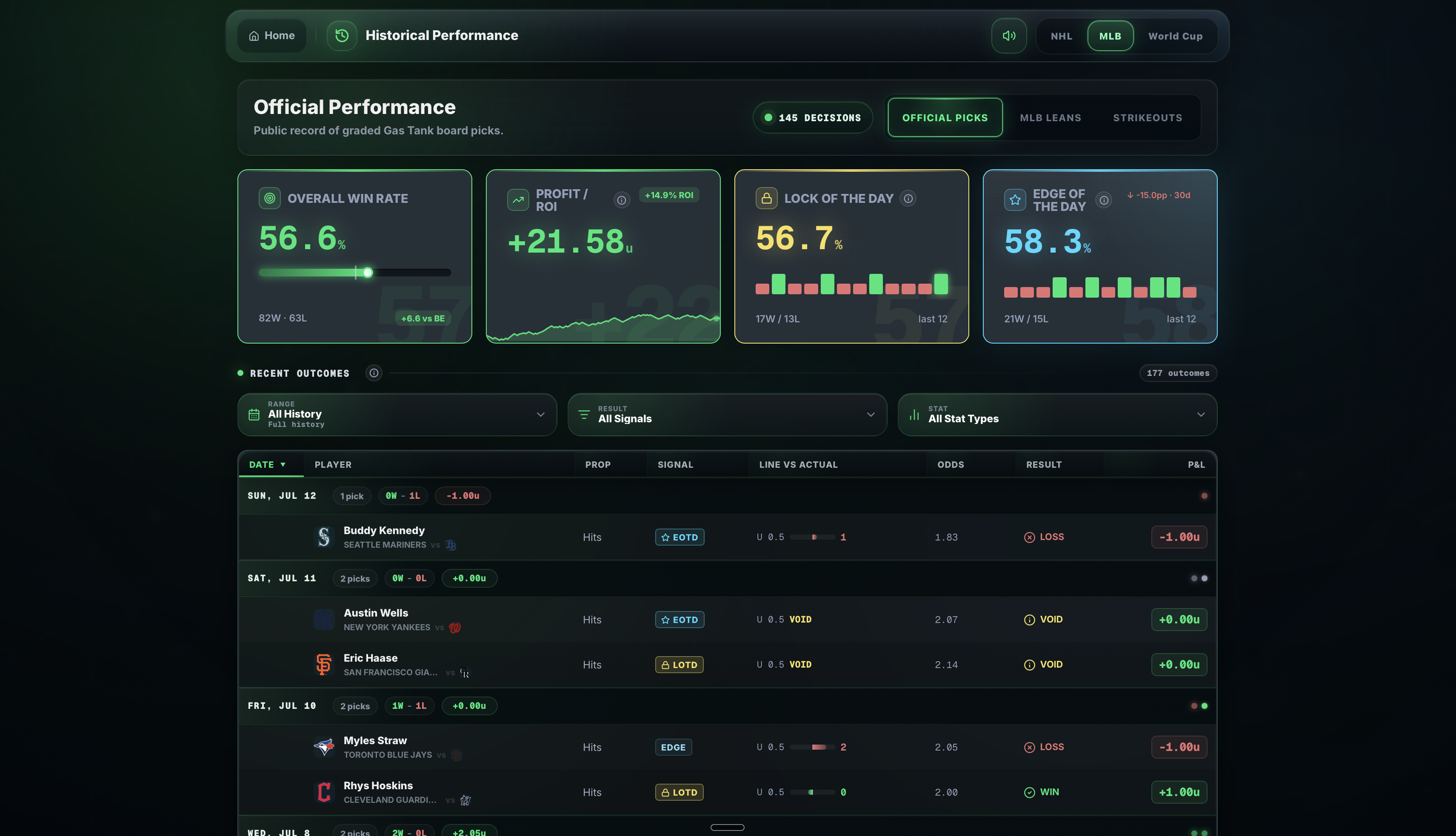 Gas Tank historical performance analytics dashboard